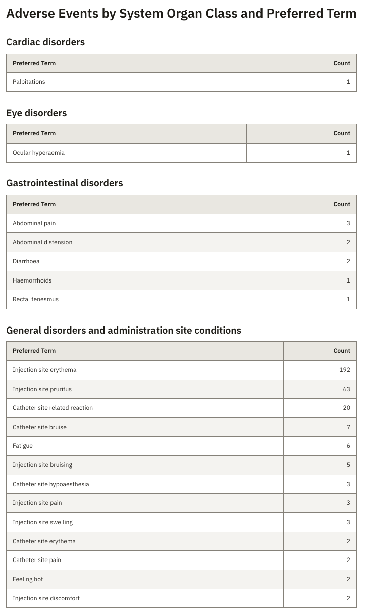Adverse-event analysis table derived directly from SDTM.